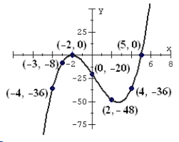 Use the given graph to evaluate the functional values. y = r(x) a. r(0) b. r(2)