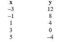 Draw a scatter plot for this data.x
