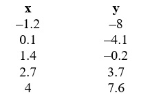 Draw a scatter plot for this data.x