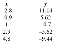 Draw a scatter plot for this data.x