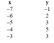 Draw a scatter plot for this data.x