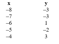 Draw a scatter plot for this data.x