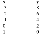 Use linear regression to determine the line of best fit for this data.x