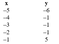 Use linear regression to determine the line of best fit for this data.x