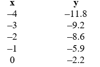Use linear regression to determine the line of best fit for this data.x