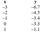 Use linear regression to determine the line of best fit for this data.x
