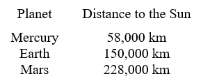 In physics, the inverse square law states that any physical quantity or strength is inversely proportional to the square of the distance from the source of that physical quantity. In particular, the intensity of light radiating from a point source is inversely proportional to the square of the distance from the source. Below is a table of average distances from the Sun: The solar radiation on the Earth is approximately 1050 watts per square meter. How much solar radiation is there on Mars? Round to the nearest hundredth of a watts per square meter.