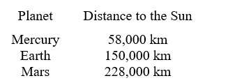 <strong>In physics, the inverse square law states that any physical quantity or strength is inversely proportional to the square of the distance from the source of that physical quantity. In particular, the intensity of light radiating from a point source is inversely proportional to the square of the distance from the source. Below is a table of average distances from the Sun: The solar radiation on the Earth is approximately 1540 watts per square meter. How much solar radiation is there on Mars? Round to the nearest hundred watts per square meter.</strong> A) 151,973,684.21 watts per square meter B) 1,013.16 watts per square meter C) 666.55 watts per square meter D) 0.00 watts per square meter