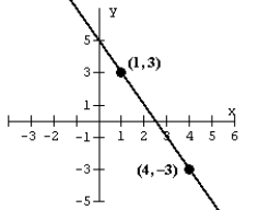 <strong>For the graph, determine the slope. </strong> A) B) C) D)
