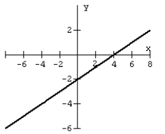For the graph, determine the x- and y-intercepts.