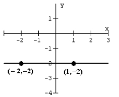 For the graph, determine the slope.
