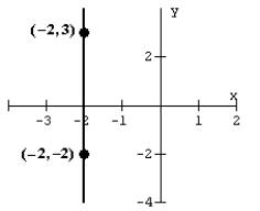 <strong>For the graph, determine the slope. </strong> A) undefined B) 0 C) 2 D) -2