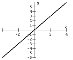 For the graph, determine the x- and y-intercepts.