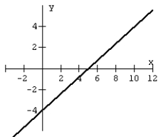 For the graph, identify (by inspection) (a) the x- and y-intercepts and (b) classify the line as increasing, decreasing, horizontal, or vertical.