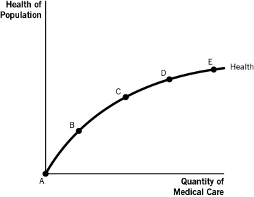 <strong>Use the accompanying graph to answer the questions that follow. Which point on the graph best represents a country that has no healthcare infrastructure and where a small investment in health care would initially deliver significant health gains?</strong> A)Point A B)Point B C)Point C D)Point D E)Point E
