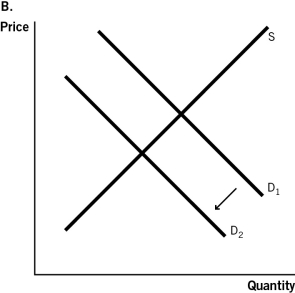 <strong>In terms of supply and demand for hip surgery conducted in a foreign country,which of the accompanying graphs represents the expansion of medical tourism as consumers become aware of the high quality of health care that can be found abroad? </strong> A)Graph A B)Graph B C)Graph C D)Graph D E)Graph E