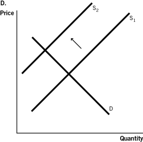 <strong>In terms of supply and demand for hip surgery conducted in a foreign country,which of the accompanying graphs represents the expansion of medical tourism as consumers become aware of the high quality of health care that can be found abroad? </strong> A)Graph A B)Graph B C)Graph C D)Graph D E)Graph E
