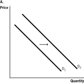 <strong>Health insurance companies routinely hold patients partially responsible for medical costs.One decides to increase the amount that patients have to pay.Which of the accompanying graphs best represents this change? </strong> A)Graph A B)Graph B C)Graph C D)Graph D E)There would be no change in demand.