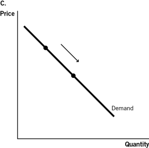 <strong>Health insurance companies routinely hold patients partially responsible for medical costs.One decides to increase the amount that patients have to pay.Which of the accompanying graphs best represents this change? </strong> A)Graph A B)Graph B C)Graph C D)Graph D E)There would be no change in demand.