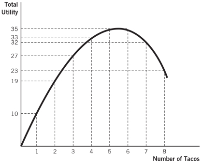 <strong>Refer to the accompanying figure to answer the questions that follow.   Total utility is negative:</strong> A)at all levels of consumption. B)from this consumer's sixth taco on. C)never. D)for this consumer's fifth and sixth taco only. E)when marginal utility is positive. <div style=padding-top: 35px> 
