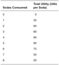 <strong>Refer to the accompanying table to answer the questions that follow.   Marginal utility is negative:</strong> A)at all levels of consumption. B)from the sixth soda on. C)never. D)for the fifth and sixth soda only. E)when marginal utility is positive. <div style=padding-top: 35px> 