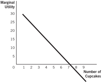 <strong>Refer to the accompanying figure to answer the questions that follow.   Total utility is maximized at the:</strong> A)first cupcake. B)eighth cupcake. C)ninth cupcake. D)seventh cupcake. E)sixth cupcake. <div style=padding-top: 35px> 