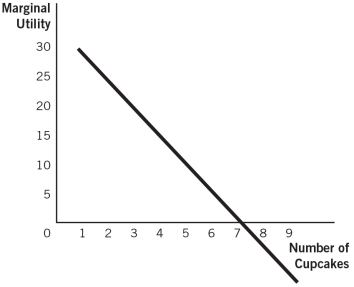 <strong>Refer to the accompanying figure.This consumer experiences diminishing marginal utility:  </strong> A)across all levels of consumption. B)until he consumes his fifth cupcake. C)until he consumes his seventh cupcake. D)from his seventh cupcake on. E)for his fifth and sixth cupcake only. <div style=padding-top: 35px> 