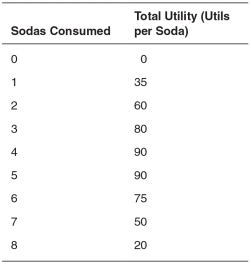 <strong>Refer to the accompanying table.This consumer experiences diminishing marginal utility:  </strong> A)over all levels of consumption. B)up until she consumes her fifth soda. C)up until she consumes her sixth soda. D)from her sixth soda on. E)for her fifth and sixth soda only. <div style=padding-top: 35px> 