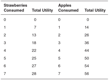 <strong>Refer to the accompanying table to answer the questions that follow.   Assume that strawberries cost $1 and apples cost $2.If the consumer has $16,the bundle of goods that would maximize her utility per dollar leads to a utility equal to __________ utils.</strong> A)48 B)84 C)77 D)66 E)46 <div style=padding-top: 35px> 
