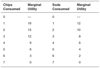 <strong>Refer to the accompanying table to answer the questions that follow.   Assume that chips cost $1 and soda costs $2.If the consumer has $7,the combination of goods that would maximize her utility per dollar leads to a utility equal to __________ utils.</strong> A)72 B)90 C)54 D)66 E)46 <div style=padding-top: 35px> 