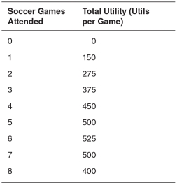 <strong>Refer to the accompanying table to answer the questions that follow.   If the price of attending a soccer game changes from $25 to $20,the marginal utility per dollar spent for the fifth game changes from:</strong> A)2.50 to 2.00. B)3.00 to 3.75 C)3.75 to 3.00. D)2.00 to 2.50. E)20 to 25. <div style=padding-top: 35px> 