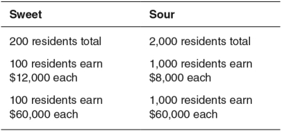 <strong>Use the accompanying table,which represents the distribution of income in the countries of Sweet and Sour,to answer the questions that follow. Calculate the inequality ratio from the following information: </strong> A)5 B)86 C)9 D)21 E)43