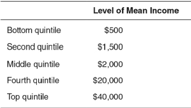 <strong>Use the accompanying table,which represents the distribution of income in the countries of Sweet and Sour,to answer the questions that follow. Calculate the inequality ratio from the following information: </strong> A)3 B)8 C)10 D)80 E)8,000