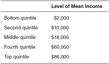 <strong>Use the accompanying table,which represents the distribution of income in the countries of Sweet and Sour,to answer the questions that follow. Calculate the inequality ratio from the following information: </strong> A)5 B)86 C)9 D)21 E)43