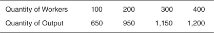 <strong>Use the following information to answer the questions that follow. Nicky L,owner of NLD Incorporated,knows that the marginal product of labor (MPL)for his workers can be defined as follows: MPL = 32 - L The total output a given level of workers can produce is found as: Q = 32L - L<sup>2</sup> He also knows that the price of his output is $3.His profits can be found as: Profit = P   Q - W   L The King Kupcake firm's worker productivity is presented in the accompanying table.When King Kupcake hires its 300th worker,what is that worker's marginal product of labor?  </strong> A)300 cupcakes B)200 cupcakes C)100 cupcakes D)2 cupcakes E)3 cupcakes <div style=padding-top: 35px> 