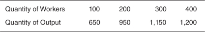 <strong>Use the following information to answer the questions that follow. Nicky L,owner of NLD Incorporated,knows that the marginal product of labor (MPL)for his workers can be defined as follows: MPL = 32 - L The total output a given level of workers can produce is found as: Q = 32L - L<sup>2</sup> He also knows that the price of his output is $3.His profits can be found as: Profit = P   Q - W   L If the wage is $8 and the price of a cupcake is $4,find King Kupcake's profits at the optimal amount of labor.  </strong> A)$2,200 B)$2,600 C)$4,600 D)$5,000 E)$7,500 <div style=padding-top: 35px> 