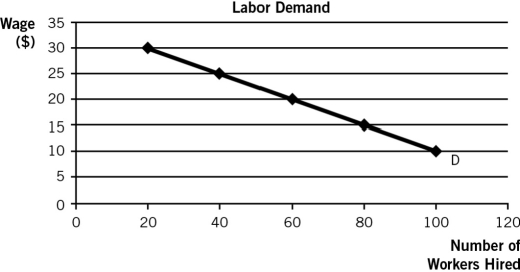 <strong>Use the accompanying graph,which depicts Mighty Max's labor demand for his duffle-bag business,to answer the questions that follow.   If the wage is $20,Mighty Max will hire __________ workers.</strong> A)20 B)30 C)40 D)50 E)60 <div style=padding-top: 35px> 