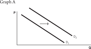 <strong>Refer to the accompanying graphs to answer the questions that follow.           Choose the graph that represents the following situation: Consumer demand for Patty's Pickles increases as customers find out that pickles are highly nutritious.</strong> A)Graph A B)Graph B C)Graph C D)Graph D E)Graph E <div style=padding-top: 35px> 