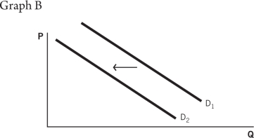 <strong>Refer to the accompanying graphs to answer the questions that follow.           Choose the graph that represents the following situation: Consumer demand for Patty's Pickles increases as customers find out that pickles are highly nutritious.</strong> A)Graph A B)Graph B C)Graph C D)Graph D E)Graph E <div style=padding-top: 35px> 