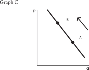 <strong>Refer to the accompanying graphs to answer the questions that follow.           Choose the graph that represents the following situation: Consumer demand for Patty's Pickles increases as customers find out that pickles are highly nutritious.</strong> A)Graph A B)Graph B C)Graph C D)Graph D E)Graph E <div style=padding-top: 35px> 