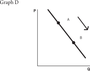 <strong>Refer to the accompanying graphs to answer the questions that follow.           Choose the graph that represents the following situation: Consumer demand for Patty's Pickles increases as customers find out that pickles are highly nutritious.</strong> A)Graph A B)Graph B C)Graph C D)Graph D E)Graph E <div style=padding-top: 35px> 