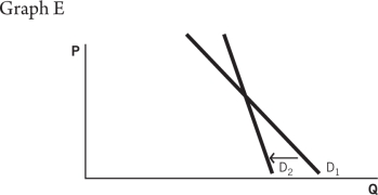 <strong>Refer to the accompanying graphs to answer the questions that follow.           Choose the graph that represents the following situation: Consumer demand for Patty's Pickles increases as customers find out that pickles are highly nutritious.</strong> A)Graph A B)Graph B C)Graph C D)Graph D E)Graph E <div style=padding-top: 35px> 