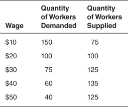 <strong>The accompanying table shows the supply and demand schedules for workers in the country of Hovian.The supply schedule indicates that the labor supply curve is:  </strong> A)backward bending. B)upward-sloping. C)downward-sloping. D)vertical. E)horizontal. <div style=padding-top: 35px> 
