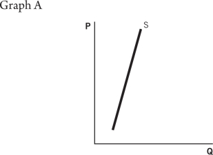 <strong>Refer to the accompanying graphs to answer the questions that follow.           Choose the graph that reflects this scenario: Sallie decides that she values income much more strongly because she uses the money to buy goods she can enjoy more than free time.</strong> A)Graph A B)Graph B C)Graph C D)Graph D E)Graph E <div style=padding-top: 35px> 