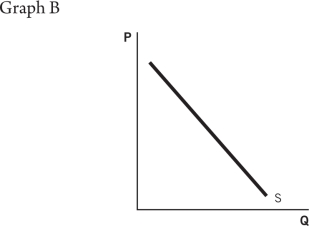 <strong>Refer to the accompanying graphs to answer the questions that follow.           Choose the graph that reflects this scenario: Sallie decides that she values income much more strongly because she uses the money to buy goods she can enjoy more than free time.</strong> A)Graph A B)Graph B C)Graph C D)Graph D E)Graph E <div style=padding-top: 35px> 