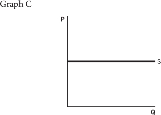 <strong>Refer to the accompanying graphs to answer the questions that follow.           Choose the graph that reflects this scenario: Sallie decides that she values income much more strongly because she uses the money to buy goods she can enjoy more than free time.</strong> A)Graph A B)Graph B C)Graph C D)Graph D E)Graph E <div style=padding-top: 35px> 