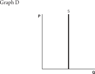<strong>Refer to the accompanying graphs to answer the questions that follow.           Choose the graph that reflects this scenario: Sallie decides that she values income much more strongly because she uses the money to buy goods she can enjoy more than free time.</strong> A)Graph A B)Graph B C)Graph C D)Graph D E)Graph E <div style=padding-top: 35px> 