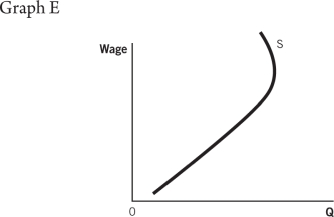 <strong>Refer to the accompanying graphs to answer the questions that follow.           Choose the graph that reflects this scenario: Sallie decides that she values income much more strongly because she uses the money to buy goods she can enjoy more than free time.</strong> A)Graph A B)Graph B C)Graph C D)Graph D E)Graph E <div style=padding-top: 35px> 