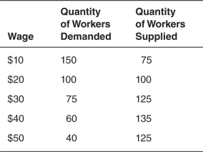 <strong>Use the accompanying table,which shows the supply and demand schedules for workings in the country of Hovian,to answer the questions that follow.   The equilibrium wage is __________</strong> A)$10. B)$20. C)$30. D)$40. E)$50. <div style=padding-top: 35px> 