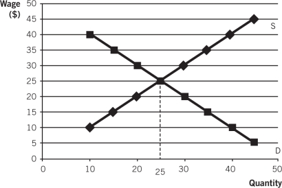 <strong>The accompanying graph represents Zendar's labor market.Use this graph to answer the questions that follow.   What is the equilibrium number of workers in Zendar?</strong> A)20 B)25 C)30 D)35 E)40 <div style=padding-top: 35px> 